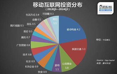 移動互聯網投資熱潮 電商領域成吸金主力，研發維護需求激增